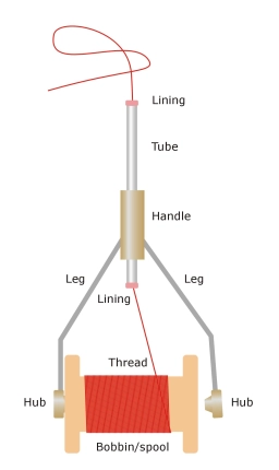 The anatomy of a bobbin holder The anatomy of a bobbin holder
